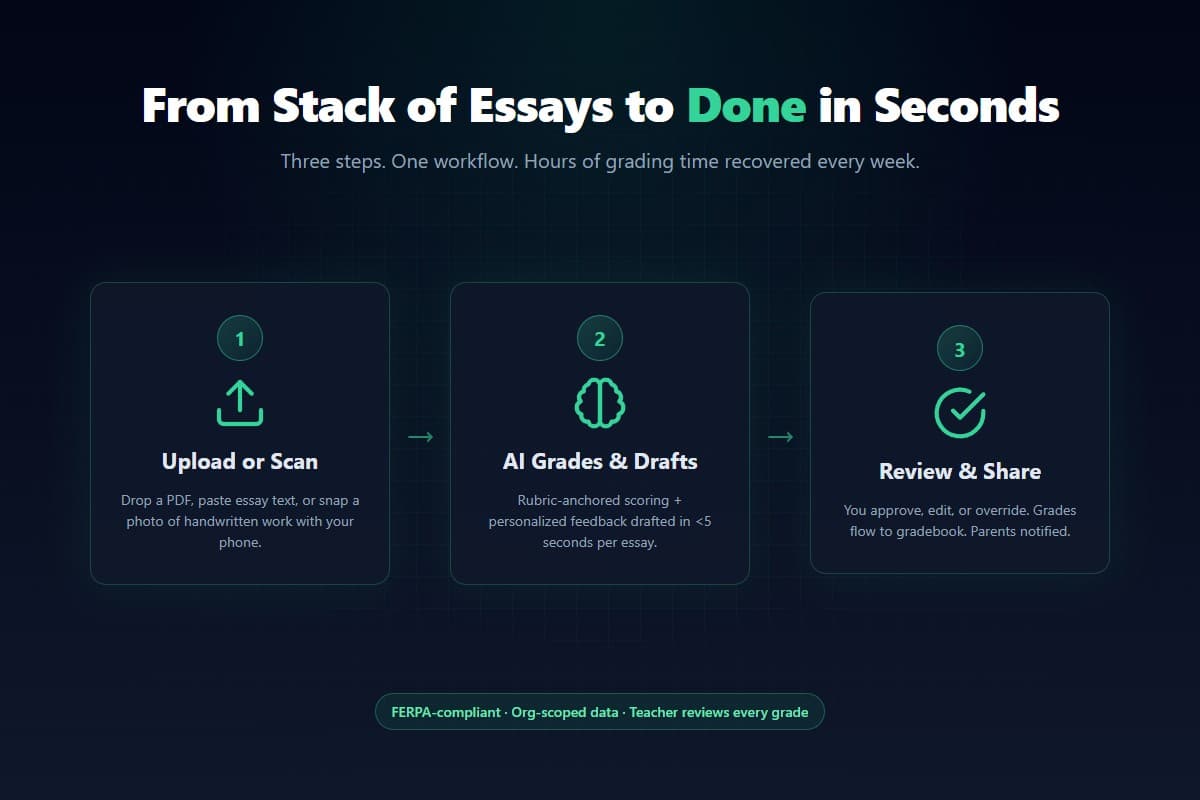 TeachShield workflow diagram: Upload or Scan student work, AI grades and drafts feedback in seconds, teacher reviews and shares — three-step grading flow